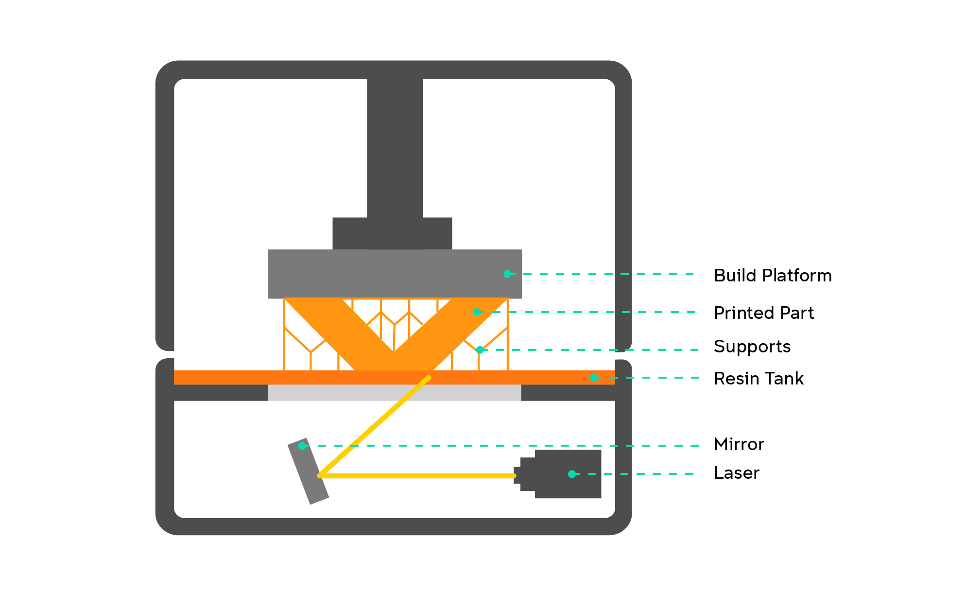 sla 3d printing process